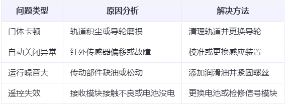 巩留兰州厂房巩留工业门常见问题与应对方案表