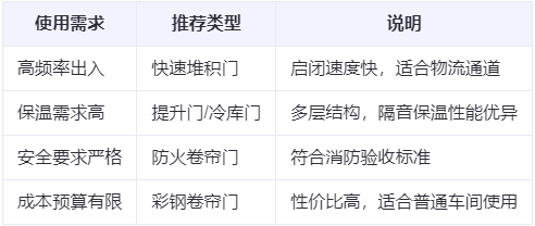 巩留兰州厂房巩留工业门选购建议
