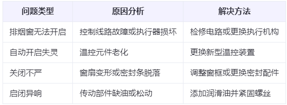 巩留兰州巩留排烟窗常见问题与应对措施分析表 巩留兰州巩留排烟窗常见问题与应对措施分析表
